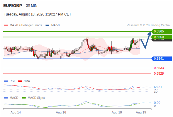 The upside prevails as long as 0.8541 is support, with 0.8560 and 0.8565 as targets