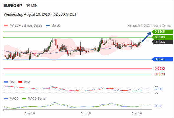 The upside prevails as long as 0.8541 is support, with 0.8560 and 0.8565 as targets