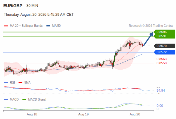 The upside prevails as long as 0.8572 is support, with 0.8591 and 0.8596 as targets