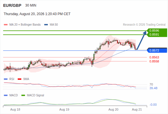 The upside prevails as long as 0.8572 is support, with 0.8591 and 0.8596 as targets