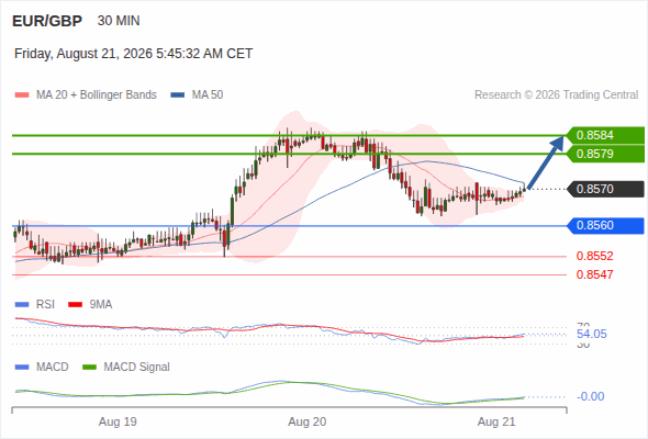 Rebound towards 0.8584