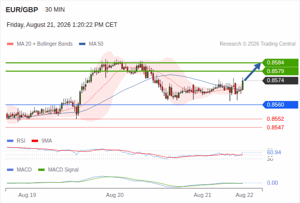 Rebound towards 0.8584