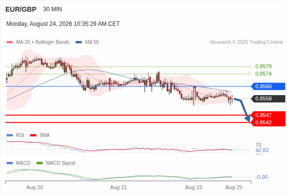 The downside prevails as long as 0.8566 is resistance, with 0.8547 and 0.8542 as targets