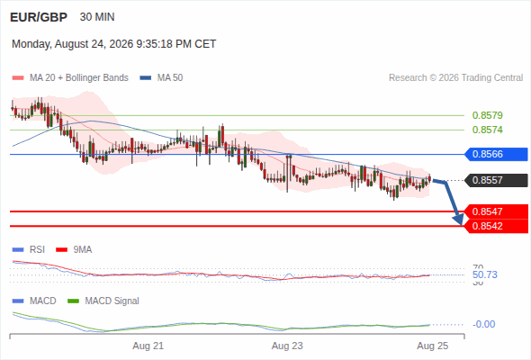 The downside prevails as long as 0.8566 is resistance, with 0.8547 and 0.8542 as targets