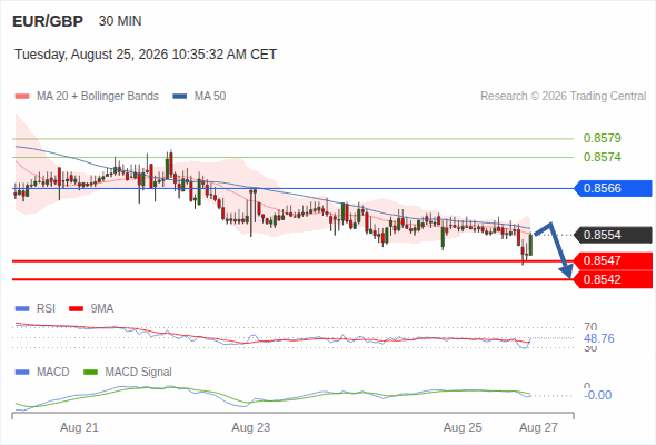 The downside prevails as long as 0.8566 is resistance, with 0.8547 and 0.8542 as targets