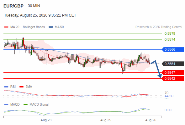The downside prevails as long as 0.8566 is resistance, with 0.8547 and 0.8542 as targets