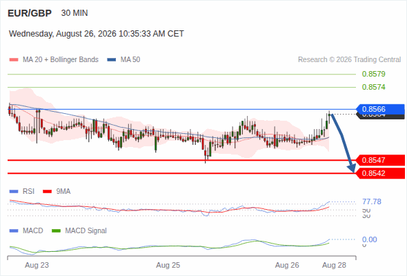 The downside prevails as long as 0.8566 is resistance, with 0.8547 and 0.8542 as targets