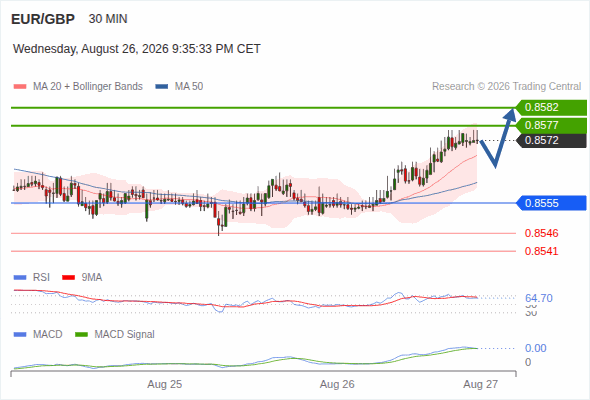 The upside prevails as long as 0.8555 is support, with 0.8577 and 0.8582 as targets