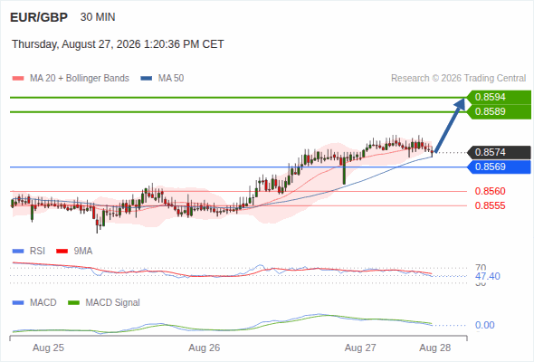 As long as 0.8569 is support, look for 0.8594
