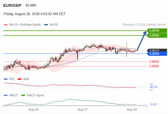 As long as 0.8569 is support, look for 0.8594