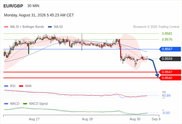 The downside prevails as long as 0.8567 is resistance, with 0.8547 and 0.8542 as targets