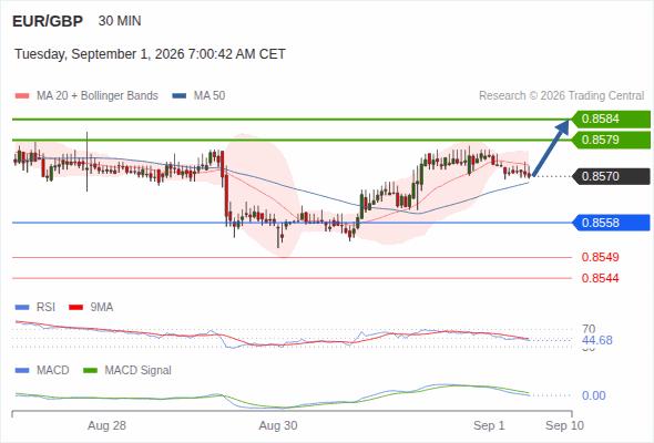 The upside prevails as long as 0.8558 is support, with 0.8579 and 0.8584 as targets