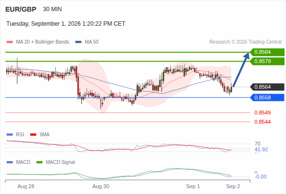 The upside prevails as long as 0.8558 is support, with 0.8579 and 0.8584 as targets