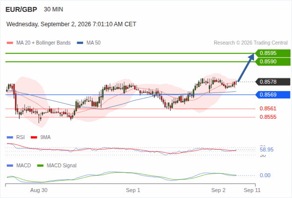 The upside prevails as long as 0.8569 is support, with 0.8590 and 0.8595 as targets