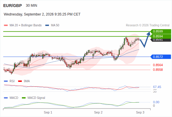 The upside prevails as long as 0.8572 is support, with 0.8594 and 0.8599 as targets