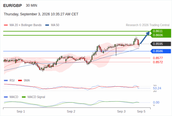 As long as 0.8586 is support, look for 0.8611