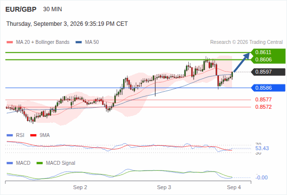 As long as 0.8586 is support, look for 0.8611