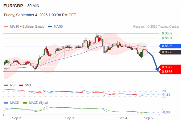 The downside prevails as long as 0.8595 is resistance, with 0.8572 and 0.8566 as targets