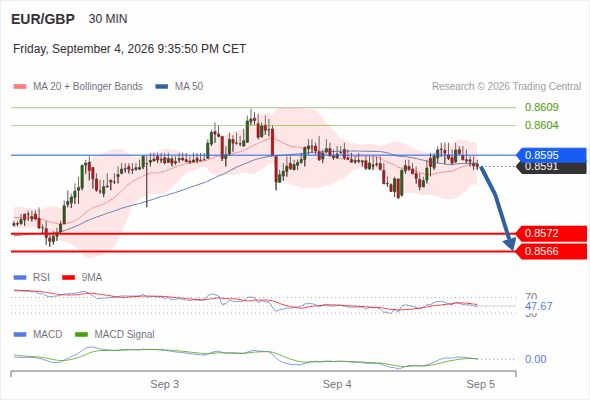 The downside prevails as long as 0.8595 is resistance, with 0.8572 and 0.8566 as targets