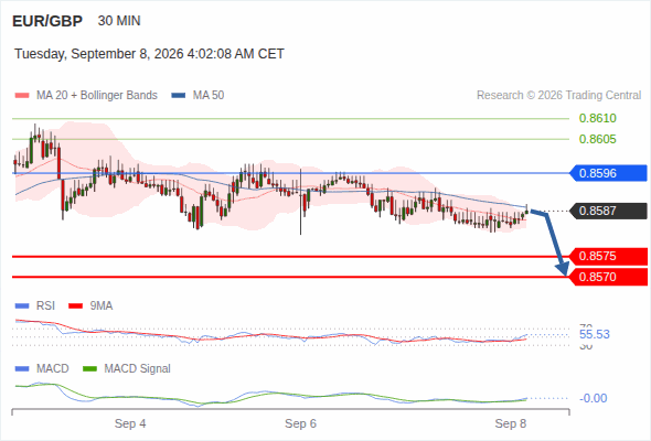The downside prevails as long as 0.8596 is resistance, with 0.8575 and 0.8570 as targets