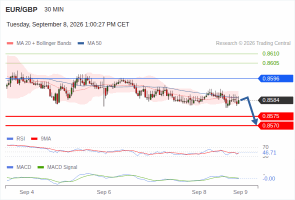 The downside prevails as long as 0.8596 is resistance, with 0.8575 and 0.8570 as targets