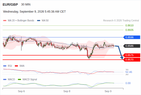 The downside prevails as long as 0.8596 is resistance, with 0.8575 and 0.8570 as targets