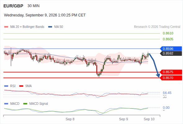 The downside prevails as long as 0.8596 is resistance, with 0.8575 and 0.8570 as targets