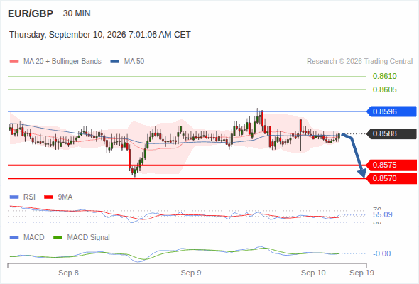 The downside prevails as long as 0.8596 is resistance, with 0.8575 and 0.8570 as targets