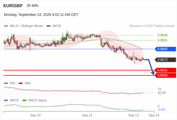 The downside prevails as long as 0.8582 is resistance, with 0.8561 and 0.8556 as targets