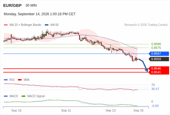 The downside prevails as long as 0.8567 is resistance, with 0.8546 and 0.8541 as targets