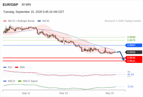 The downside prevails as long as 0.8567 is resistance, with 0.8546 and 0.8541 as targets