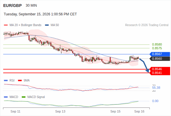 The downside prevails as long as 0.8567 is resistance, with 0.8546 and 0.8541 as targets