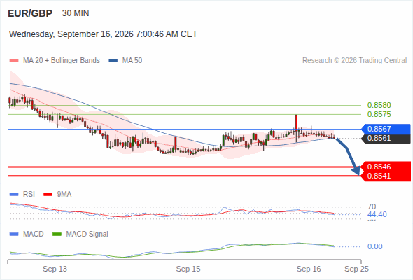 The downside prevails as long as 0.8567 is resistance, with 0.8546 and 0.8541 as targets