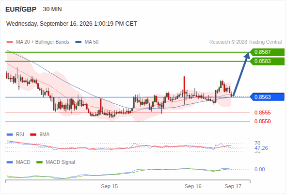 The upside prevails as long as 0.8563 is support, with 0.8583 and 0.8587 as targets