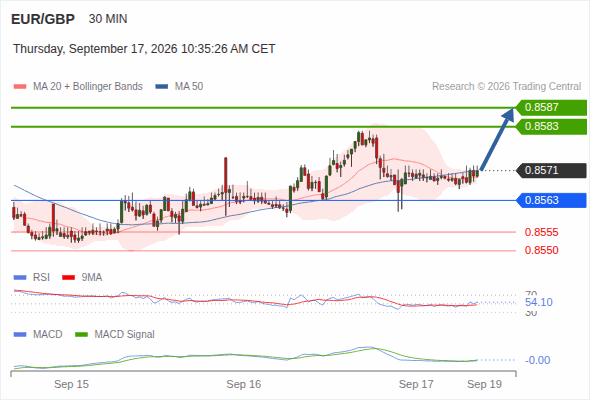The upside prevails as long as 0.8563 is support, with 0.8583 and 0.8587 as targets