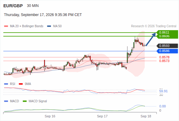 The price could retrace.