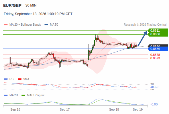 As long as 0.8586 is support, look for 0.8611