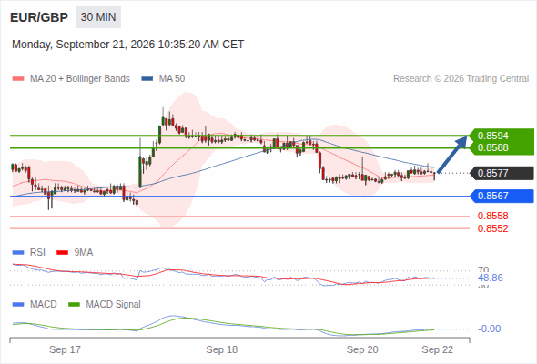 Rebound above 0.8567 towards 0.8594