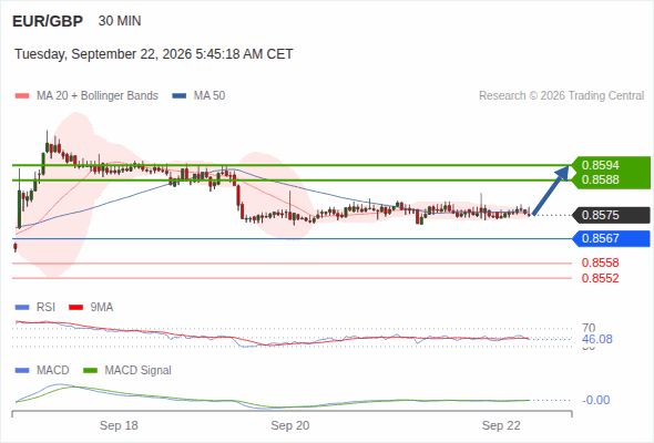 Rebound above 0.8567 towards 0.8594
