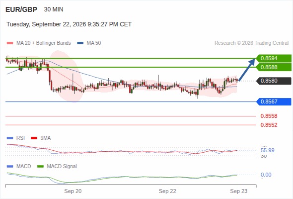 Rebound above 0.8567 towards 0.8594