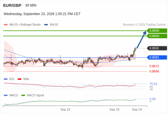 The upside prevails as long as 0.8581 is support, with 0.8603 and 0.8609 as targets