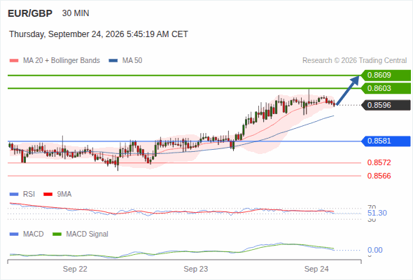 The upside prevails as long as 0.8581 is support, with 0.8603 and 0.8609 as targets