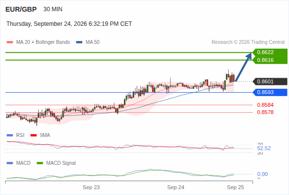 The upside prevails as long as 0.8593 is support, with 0.8616 and 0.8622 as targets