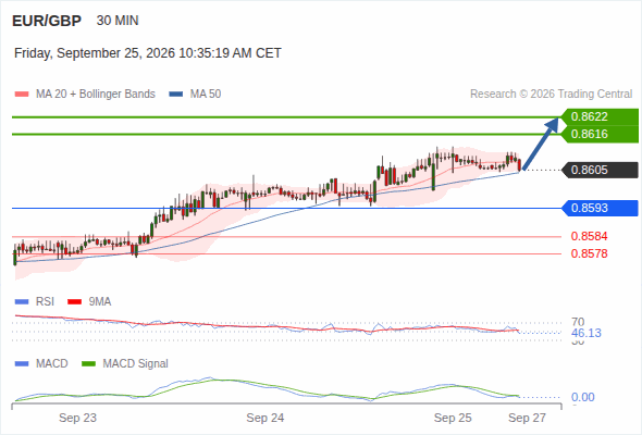 The upside prevails as long as 0.8593 is support, with 0.8616 and 0.8622 as targets