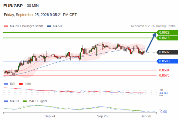 The upside prevails as long as 0.8593 is support, with 0.8616 and 0.8622 as targets