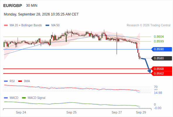 The downside prevails as long as 0.8590 is resistance, with 0.8568 and 0.8562 as targets