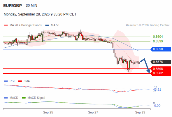 The downside prevails as long as 0.8590 is resistance, with 0.8568 and 0.8562 as targets