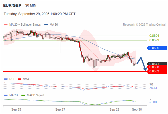 The downside prevails as long as 0.8590 is resistance, with 0.8568 and 0.8562 as targets
