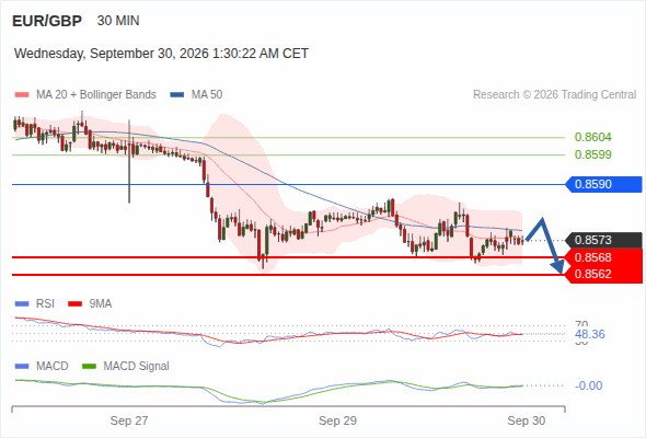 The downside prevails as long as 0.8590 is resistance, with 0.8568 and 0.8562 as targets