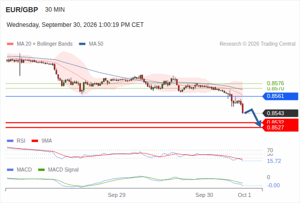 The downside prevails as long as 0.8561 is resistance, with 0.8532 and 0.8527 as targets